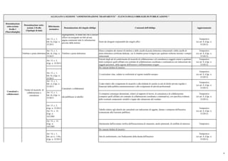 Denominazione
sotto-sezione
livello 1
(Macrofamiglie)
Denominazione sotto-
sezione 2 livello
(Tipologie di dati)
Riferimento
normativo
Denominazione del singolo obbligo Contenuti dell'obbligo Aggiornamento
ALLEGATO 1) SEZIONE "AMMINISTRAZIONE TRASPARENTE" - ELENCO DEGLI OBBLIGHI DI PUBBLICAZIONE *
Art. 13, c. 1,
lett. b), d.lgs. n.
33/2013
Nomi dei dirigenti responsabili dei singoli uffici
Tempestivo
(ex art. 8, d.lgs. n.
33/2013)
Telefono e posta elettronica
Art. 13, c. 1,
lett. d), d.lgs. n.
33/2013
Telefono e posta elettronica
Elenco completo dei numeri di telefono e delle caselle di posta elettronica istituzionali e delle caselle di
posta elettronica certificata dedicate, cui il cittadino possa rivolgersi per qualsiasi richiesta inerente i compiti
istituzionali
Tempestivo
(ex art. 8, d.lgs. n.
33/2013)
Art. 15, c. 2,
d.lgs. n. 33/2013
Estremi degli atti di conferimento di incarichi di collaborazione o di consulenza a soggetti esterni a qualsiasi
titolo (compresi quelli affidati con contratto di collaborazione coordinata e continuativa) con indicazione dei
soggetti percettori, della ragione dell'incarico e dell'ammontare erogato
Tempestivo
(ex art. 8, d.lgs. n.
33/2013)
Per ciascun titolare di incarico:
Art. 15, c. 1,
lett. b), d.lgs. n.
33/2013
1) curriculum vitae, redatto in conformità al vigente modello europeo
Tempestivo
(ex art. 8, d.lgs. n.
33/2013)
Art. 15, c. 1,
lett. c), d.lgs. n.
33/2013
2) dati relativi allo svolgimento di incarichi o alla titolarità di cariche in enti di diritto privato regolati o
finanziati dalla pubblica amministrazione o allo svolgimento di attività professionali
Tempestivo
(ex art. 8, d.lgs. n.
33/2013)
Art. 15, c. 1,
lett. d), d.lgs. n.
33/2013
3) compensi comunque denominati, relativi al rapporto di lavoro, di consulenza o di collaborazione
(compresi quelli affidati con contratto di collaborazione coordinata e continuativa), con specifica evidenza
delle eventuali componenti variabili o legate alla valutazione del risultato
Tempestivo
(ex art. 8, d.lgs. n.
33/2013)
Art. 15, c. 2,
d.lgs. n. 33/2013
Art. 53, c. 14,
d.lgs. n.
165/2001
Tabelle relative agli elenchi dei consulenti con indicazione di oggetto, durata e compenso dell'incarico
(comunicate alla Funzione pubblica)
Tempestivo
(ex art. 8, d.lgs. n.
33/2013)
Art. 53, c. 14,
d.lgs. n.
165/2001
Attestazione dell'avvenuta verifica dell'insussistenza di situazioni, anche potenziali, di conflitto di interesse Tempestivo
Per ciascun titolare di incarico:
Art. 14, c. 1,
lett. a) e c. 1-bis,
d.lgs. n. 33/2013
Atto di conferimento, con l'indicazione della durata dell'incarico
Tempestivo
(ex art. 8, d.lgs. n.
33/2013)
Titolari di incarichi di
collaborazione o
consulenza
Consulenti e collaboratori
(da pubblicare in tabelle)
Consulenti e
collaboratori
Organigramma
(da pubblicare sotto forma di
organigramma, in modo tale che a ciascun
ufficio sia assegnato un link ad una
pagina contenente tutte le informazioni
previste dalla norma)
Articolazione degli uffici
6
 