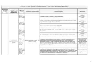 Denominazione
sotto-sezione
livello 1
(Macrofamiglie)
Denominazione sotto-
sezione 2 livello
(Tipologie di dati)
Riferimento
normativo
Denominazione del singolo obbligo Contenuti dell'obbligo Aggiornamento
ALLEGATO 1) SEZIONE "AMMINISTRAZIONE TRASPARENTE" - ELENCO DEGLI OBBLIGHI DI PUBBLICAZIONE *
Art. 14, c. 1,
lett. b) e c. 1-bis,
d.lgs. n. 33/2013
Curriculum vitae, redatto in conformità al vigente modello europeo
Tempestivo
(ex art. 8, d.lgs. n.
33/2013)
Compensi di qualsiasi natura connessi all'assunzione dell'incarico (con specifica evidenza delle eventuali
componenti variabili o legate alla valutazione del risultato)
Tempestivo
(ex art. 8, d.lgs. n.
33/2013)
Importi di viaggi di servizio e missioni pagati con fondi pubblici
Tempestivo
(ex art. 8, d.lgs. n.
33/2013)
Art. 14, c. 1,
lett. d) e c. 1-bis,
d.lgs. n. 33/2013
Dati relativi all'assunzione di altre cariche, presso enti pubblici o privati, e relativi compensi a qualsiasi
titolo corrisposti
Tempestivo
(ex art. 8, d.lgs. n.
33/2013)
Art. 14, c. 1,
lett. e) e c. 1-bis,
d.lgs. n. 33/2013
Altri eventuali incarichi con oneri a carico della finanza pubblica e indicazione dei compensi spettanti
Tempestivo
(ex art. 8, d.lgs. n.
33/2013)
Art. 14, c. 1,
lett. f) e c. 1-bis,
d.lgs. n. 33/2013
Art. 2, c. 1,
punto 1, l. n.
441/1982
1) dichiarazione concernente diritti reali su beni immobili e su beni mobili iscritti in pubblici registri,
titolarità di imprese, azioni di società, quote di partecipazione a società, esercizio di funzioni di
amministratore o di sindaco di società, con l'apposizione della formula «sul mio onore affermo che la
dichiarazione corrisponde al vero» [Per il soggetto, il coniuge non separato e i parenti entro il secondo
grado, ove gli stessi vi consentano (NB: dando eventualmente evidenza del mancato consenso) e riferita al
momento dell'assunzione dell'incarico]
Nessuno (va presentata una
sola volta entro 3 mesi
dalla elezione, dalla
nomina o dal conferimento
dell'incarico e resta
pubblicata fino alla
cessazione dell'incarico o
del mandato).
Art. 14, c. 1,
lett. f) e c. 1-bis,
d.lgs. n. 33/2013
Art. 2, c. 1,
punto 2, l. n.
441/1982
2) copia dell'ultima dichiarazione dei redditi soggetti all'imposta sui redditi delle persone fisiche [Per il
soggetto, il coniuge non separato e i parenti entro il secondo grado, ove gli stessi vi consentano (NB: dando
eventualmente evidenza del mancato consenso)] (NB: è necessario limitare, con appositi accorgimenti a
cura dell'interessato o della amministrazione, la pubblicazione dei dati sensibili)
Entro 3 mesi della nomina
o dal conferimento
dell'incarico
Incarichi amministrativi di vertice (da
pubblicare in tabelle)
Titolari di incarichi
dirigenziali amministrativi
di vertice
Art. 14, c. 1,
lett. c) e c. 1-bis,
d.lgs. n. 33/2013
7
 