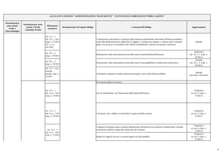 Denominazione
sotto-sezione
livello 1
(Macrofamiglie)
Denominazione sotto-
sezione 2 livello
(Tipologie di dati)
Riferimento
normativo
Denominazione del singolo obbligo Contenuti dell'obbligo Aggiornamento
ALLEGATO 1) SEZIONE "AMMINISTRAZIONE TRASPARENTE" - ELENCO DEGLI OBBLIGHI DI PUBBLICAZIONE *
Art. 14, c. 1,
lett. f) e c. 1-bis,
d.lgs. n. 33/2013
Art. 3, l. n.
441/1982
3) attestazione concernente le variazioni della situazione patrimoniale intervenute nell'anno precedente e
copia della dichiarazione dei redditi [Per il soggetto, il coniuge non separato e i parenti entro il secondo
grado, ove gli stessi vi consentano (NB: dando eventualmente evidenza del mancato consenso)]
Annuale
Art. 20, c. 3,
d.lgs. n. 39/2013
Dichiarazione sulla insussistenza di una delle cause di inconferibilità dell'incarico
Tempestivo
(art. 20, c. 1, d.lgs. n.
39/2013)
Art. 20, c. 3,
d.lgs. n. 39/2013
Dichiarazione sulla insussistenza di una delle cause di incompatibilità al conferimento dell'incarico
Annuale
(art. 20, c. 2, d.lgs. n.
39/2013)
Art. 14, c. 1-ter,
secondo
periodo, d.lgs. n.
33/2013
Ammontare complessivo degli emolumenti percepiti a carico della finanza pubblica
Annuale
(non oltre il 30 marzo)
Per ciascun titolare di incarico:
Art. 14, c. 1,
lett. a) e c. 1-bis,
d.lgs. n. 33/2013
Atto di conferimento, con l'indicazione della durata dell'incarico
Tempestivo
(ex art. 8, d.lgs. n.
33/2013)
Art. 14, c. 1,
lett. b) e c. 1-bis,
d.lgs. n. 33/2013
Curriculum vitae, redatto in conformità al vigente modello europeo
Tempestivo
(ex art. 8, d.lgs. n.
33/2013)
Compensi di qualsiasi natura connessi all'assunzione dell'incarico (con specifica evidenza delle eventuali
componenti variabili o legate alla valutazione del risultato)
Tempestivo
(ex art. 8, d.lgs. n.
33/2013)
Importi di viaggi di servizio e missioni pagati con fondi pubblici
Tempestivo
(ex art. 8, d.lgs. n.
33/2013)
Incarichi amministrativi di vertice (da
pubblicare in tabelle)
dirigenziali amministrativi
di vertice
Art. 14, c. 1,
lett. c) e c. 1-bis,
d.lgs. n. 33/2013
Incarichi dirigenziali, a qualsiasi titolo
conferiti, ivi inclusi quelli conferiti
discrezionalmente dall'organo di indirizzo
8
 