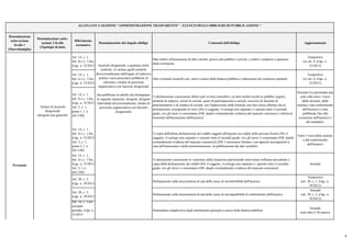 Denominazione
sotto-sezione
livello 1
(Macrofamiglie)
Denominazione sotto-
sezione 2 livello
(Tipologie di dati)
Riferimento
normativo
Denominazione del singolo obbligo Contenuti dell'obbligo Aggiornamento
ALLEGATO 1) SEZIONE "AMMINISTRAZIONE TRASPARENTE" - ELENCO DEGLI OBBLIGHI DI PUBBLICAZIONE *
Art. 14, c. 1,
lett. d) e c. 1-bis,
d.lgs. n. 33/2013
Dati relativi all'assunzione di altre cariche, presso enti pubblici o privati, e relativi compensi a qualsiasi
titolo corrisposti
Tempestivo
(ex art. 8, d.lgs. n.
33/2013)
Art. 14, c. 1,
lett. e) e c. 1-bis,
d.lgs. n. 33/2013
Altri eventuali incarichi con oneri a carico della finanza pubblica e indicazione dei compensi spettanti
Tempestivo
(ex art. 8, d.lgs. n.
33/2013)
Art. 14, c. 1,
lett. f) e c. 1-bis,
d.lgs. n. 33/2013
Art. 2, c. 1,
punto 1, l. n.
441/1982
1) dichiarazione concernente diritti reali su beni immobili e su beni mobili iscritti in pubblici registri,
titolarità di imprese, azioni di società, quote di partecipazione a società, esercizio di funzioni di
amministratore o di sindaco di società, con l'apposizione della formula «sul mio onore affermo che la
dichiarazione corrisponde al vero» [Per il soggetto, il coniuge non separato e i parenti entro il secondo
grado, ove gli stessi vi consentano (NB: dando eventualmente evidenza del mancato consenso) e riferita al
momento dell'assunzione dell'incarico]
Nessuno (va presentata una
sola volta entro 3 mesi
dalla elezione, dalla
nomina o dal conferimento
dell'incarico e resta
pubblicata fino alla
cessazione dell'incarico o
del mandato).
Art. 14, c. 1,
lett. f) e c. 1-bis,
d.lgs. n. 33/2013
Art. 2, c. 1,
punto 2, l. n.
441/1982
2) copia dell'ultima dichiarazione dei redditi soggetti all'imposta sui redditi delle persone fisiche [Per il
soggetto, il coniuge non separato e i parenti entro il secondo grado, ove gli stessi vi consentano (NB: dando
eventualmente evidenza del mancato consenso)] (NB: è necessario limitare, con appositi accorgimenti a
cura dell'interessato o della amministrazione, la pubblicazione dei dati sensibili)
Entro 3 mesi della nomina
o dal conferimento
dell'incarico
Art. 14, c. 1,
lett. f) e c. 1-bis,
d.lgs. n. 33/2013
Art. 3, l. n.
441/1982
3) attestazione concernente le variazioni della situazione patrimoniale intervenute nell'anno precedente e
copia della dichiarazione dei redditi [Per il soggetto, il coniuge non separato e i parenti entro il secondo
grado, ove gli stessi vi consentano (NB: dando eventualmente evidenza del mancato consenso)]
Annuale
Art. 20, c. 3,
d.lgs. n. 39/2013
Dichiarazione sulla insussistenza di una delle cause di inconferibilità dell'incarico
Tempestivo
(art. 20, c. 1, d.lgs. n.
39/2013)
Art. 20, c. 3,
d.lgs. n. 39/2013
Dichiarazione sulla insussistenza di una delle cause di incompatibilità al conferimento dell'incarico
Annuale
(art. 20, c. 2, d.lgs. n.
39/2013)
Art. 14, c. 1-ter,
secondo
periodo, d.lgs. n.
33/2013
Ammontare complessivo degli emolumenti percepiti a carico della finanza pubblica
Annuale
(non oltre il 30 marzo)
Personale
Incarichi dirigenziali, a qualsiasi titolo
conferiti, ivi inclusi quelli conferiti
discrezionalmente dall'organo di indirizzo
politico senza procedure pubbliche di
selezione e titolari di posizione
organizzativa con funzioni dirigenziali
(da pubblicare in tabelle che distinguano
le seguenti situazioni: dirigenti, dirigenti
individuati discrezionalmente, titolari di
posizione organizzativa con funzioni
dirigenziali)
Titolari di incarichi
dirigenziali
(dirigenti non generali)
9
 