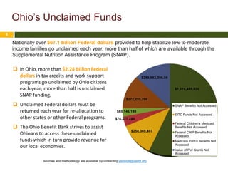 Ohio’s Unclaimed Funds
4

    Nationally over $67.1 billion Federal dollars provided to help stabilize low-to-moderate
    income families go unclaimed each year, more than half of which are available through the
    Supplemental Nutrition Assistance Program (SNAP).

     In Ohio, more than $2.24 billion Federal
      dollars in tax credits and work support                                      $289,983,396.59
      programs go unclaimed by Ohio citizens
      each year; more than half is unclaimed                                                         $1,276,485,620
      SNAP funding.
                                                                         $272,255,780
     Unclaimed Federal dollars must be                                                              SNAP Benefits Not Accessed
      returned each year for re-allocation to                      $65,146,199
                                                                                                     EITC Funds Not Accessed
      other states or other Federal programs.                     $76,227,280
                                                                                                     Federal Children's Medicaid
     The Ohio Benefit Bank strives to assist                                                        Benefits Not Accessed
                                                                            $258,369,407
      Ohioans to access these unclaimed                                                              Federal CHIP Benefits Not
                                                                                                     Accessed
      funds which in turn provide revenue for                                                        Medicare Part D Benefits Not
                                                                                                     Accessed
      our local economies.
                                                                                                     Value of Pell Grants Not
                                                                                                     Accessed

                 Sources and methodology are available by contacting jrenwick@oashf.org.
 