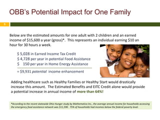 OBB’s Potential Impact for One Family
5



    Below are the estimated amounts for one adult with 2 children and an earned
    income of $15,600 a year (gross)*. This represents an individual earning $10 an
    hour for 30 hours a week.

         $ 5,028 in Earned Income Tax Credit
         $ 4,728 per year in potential Food Assistance
         $ 150 per year in Home Energy Assistance
         = $9,931 potential income enhancement

    Adding healthcare such as Healthy Families or Healthy Start would drastically
    increase this amount. The Estimated Benefits and EITC Credit alone would provide
    a potential increase in annual income of more than 64%!

    *According to the recent statewide Ohio Hunger study by Mathematica Inc., the average annual income for households accessing
    the emergency food assistance network was $11,590. 75% of households had incomes below the federal poverty level.
 