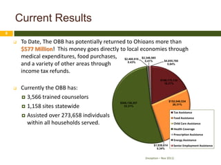 Current Results
8

       To Date, The OBB has potentially returned to Ohioans more than
        $577 Million! This money goes directly to local economies through
        medical expenditures, food purchases, $2,460,916 $2,346,585
                                                           0.41%    $4,855,760
        and a variety of other areas through      0.43%
                                                                      0.84%

        income tax refunds.
                                                                           $106,175,132
                                                                              18.37%
       Currently the OBB has:
         3,566 trained counselors
                                                                                   $152,046,534
                                                 $308,138,257
         1,158 sites statewide
                                                                                     26.31%
                                                   53.31%

                                                                                      Tax Assistance
         Assisted over 273,658 individuals                                           Food Assistance
          within all households served.                                               Child Care Assistance
                                                                                      Health Coverage
                                                                                      Prescription Assistance
                                                                                      Energy Assistance
                                                                      $1,939,614      Senior Employment Assistance
                                                                        0.34%


                                                                (Inception – Nov 2011)
 