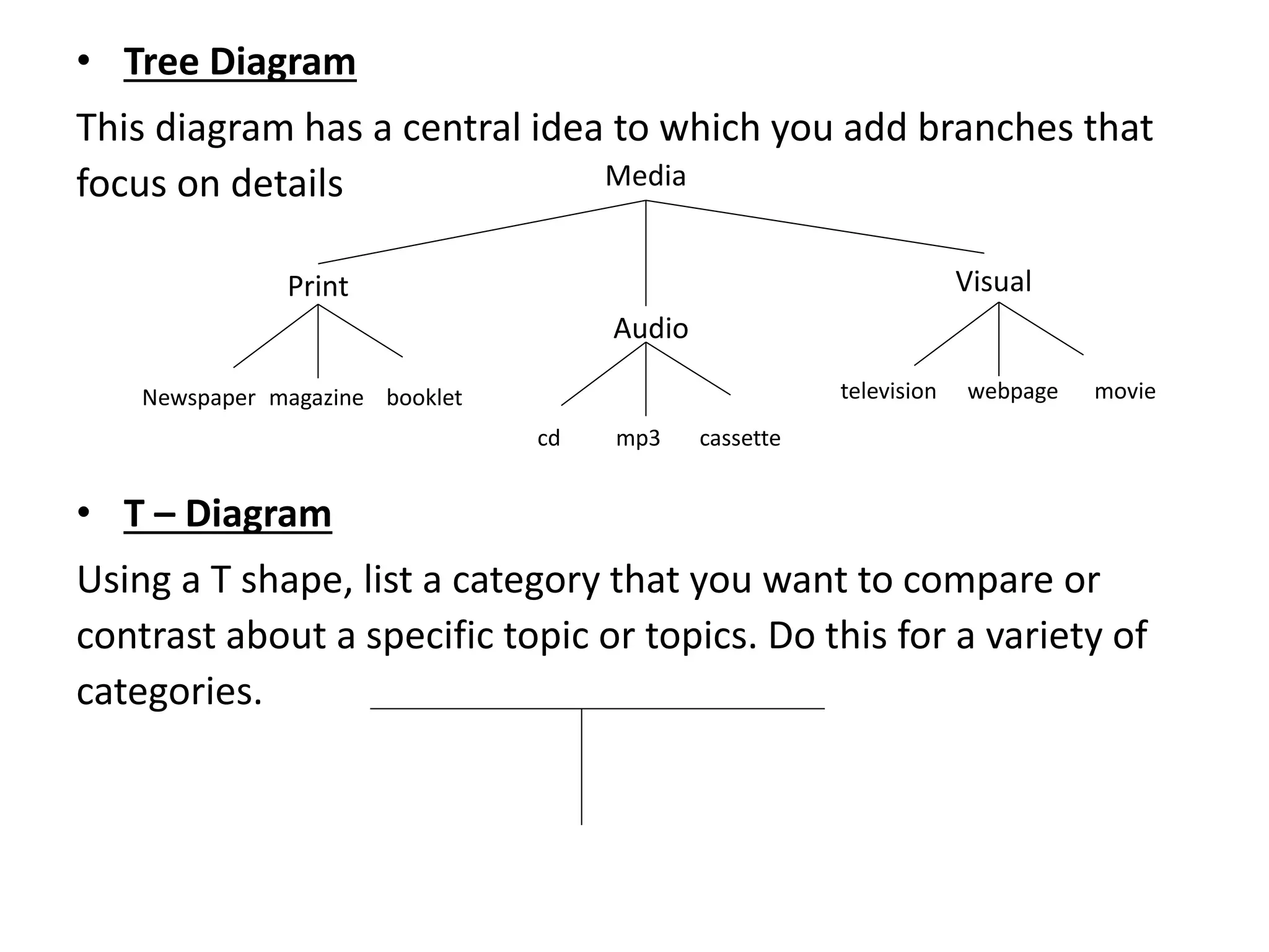 • Tree Diagram
This diagram has a central idea to which you add branches that
focus on details
• T – Diagram
Using a T shape, list a category that you want to compare or
contrast about a specific topic or topics. Do this for a variety of
categories.
Media
Print
Audio
Visual
Newspaper magazine booklet
cd mp3 cassette
television webpage movie
 