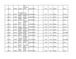 12 224 200448 SUMAN
HARI
KISHORE
SINGH 26/04/1992OBC 76.13 76.13 Eligible Rohini
13 226 200337
PRIYANKA
THAKRAN
SUNIL
THAKRAN 19/08/1990OBC 76.12 76.12 Eligible Civil Line
14 227 214983
NISHA
YADAV
TRILOK
YADAV 17/08/1990OBC 76.1 76.1 Eligible Karol Bagh
15 228 213474
VINOD
KUMAR
UMESH
RAI 01/01/1991OBC 76.1 76.1 Eligible Rohini
16 232 204388
PREETI
ARYA
ISHWAR
SINGH
ARYA 11/09/1991OBC 76.07 76.07 Eligible Rohini
17 234 208461 MANJU
DEVI
SINGH 13/08/1990OBC 76.05 76.05 Eligible Civil Line
18 237 214507
MANOJ
KUMAR
RATTAN
SINGH 09/09/1988OBC 76.04 76.04 Eligible Rohini
19 263 206276
NEHA
TANWAR
GANPAT
SINGH 12/09/1993OBC 75.73 76 Eligible Karol Bagh
20 243 205679
ANJU
DHAKA
RAJBIR
SINGH 11/06/1992OBC 75.99 75.99 Eligible Civil Line
21 244 211942
DEEPIKA
VERMA
SUDESH
KUMAR
VERMA 15/11/1992OBC 75.96 75.96 Eligible Karol Bagh
22 266 205006
NICKY
YADAV
PRADEEP
YADAV 26/04/1990OBC 75.69 75.96 Eligible Rohini
23 246 214443
PREETI
RANA
RAI SINGH
RANA 22/09/1990OBC 75.95 75.95 Eligible Civil Line
24 251 204048
VINAY
DABAS
SURAJ
BHAN
DABAS 20/05/1991OBC 75.82 75.82 Eligible Rohini
 