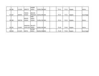 36 286 211016 SWEETY
JAGBIR
SINGH 10/06/1989OBC 75.51 75.51 Eligible Rohini
37 287 200343
TARUN
YADAV
BRAHM
PRAKASH 19/03/1993OBC 75.51 75.51 Eligible Karol Bagh
38 288 204730
REKHA
YADAV
HARI
SINGH
YADAV 12/06/1991OBC 75.51 75.51 Eligible Rohini
39 295 214397
PARVEEN
CHHILLAR
BALJEET
SINGH 30/06/1991OBC 75.45 75.45 Eligible Rohini
40 298 211615 ANITA
SATBIR
SINGH 06/04/1990OBC 75.43 75.43 Eligible Karol Bagh
 