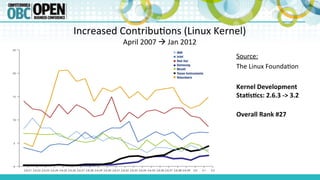 Increased	
  Contribu8ons	
  (Linux	
  Kernel)	
  
April	
  2007	
  à	
  Jan	
  2012	
  
Source:	
  
The	
  Linux	
  Foun...
