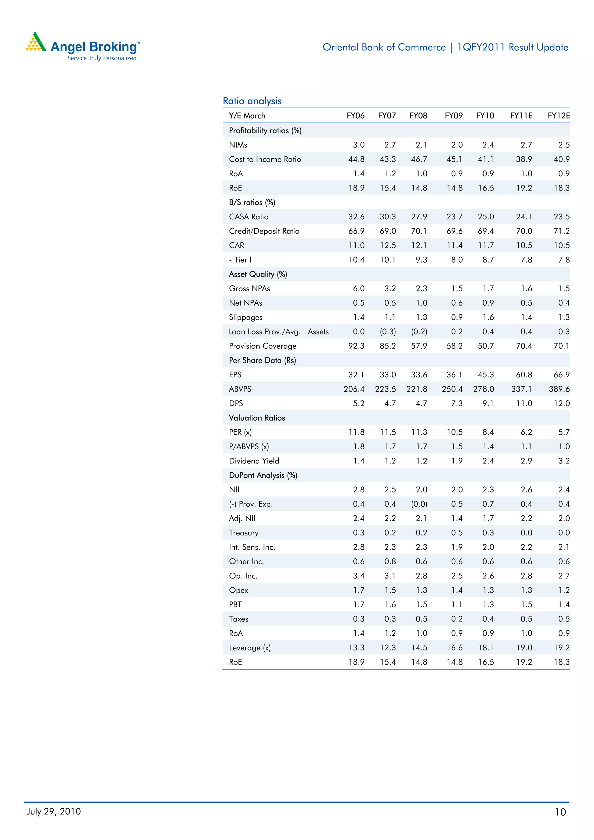 Oriental Bank of Commerce | 1QFY2011 Result Update




                Ratio analysis
                 Y/E March                      FY06    FY07     FY08     FY09    FY10    FY11E   FY12E
                 Profitability ratios (%)
                 NIMs                             3.0     2.7      2.1      2.0     2.4     2.7     2.5
                 Cost to Income Ratio            44.8    43.3     46.7     45.1    41.1    38.9    40.9
                 RoA                              1.4     1.2      1.0      0.9     0.9     1.0     0.9
                 RoE                             18.9    15.4     14.8     14.8    16.5    19.2    18.3
                 B/S ratios (%)
                 CASA Ratio                      32.6    30.3     27.9     23.7    25.0    24.1    23.5
                 Credit/Deposit Ratio            66.9    69.0     70.1     69.6    69.4    70.0    71.2
                 CAR                             11.0    12.5     12.1     11.4    11.7    10.5    10.5
                 - Tier I                        10.4    10.1      9.3      8.0     8.7     7.8     7.8
                 Asset Quality (%)
                 Gross NPAs                       6.0     3.2      2.3      1.5     1.7     1.6     1.5
                 Net NPAs                         0.5     0.5      1.0      0.6     0.9     0.5     0.4
                 Slippages                        1.4     1.1      1.3      0.9     1.6     1.4     1.3
                 Loan Loss Prov./Avg. Assets      0.0    (0.3)    (0.2)     0.2     0.4     0.4     0.3
                 Provision Coverage              92.3    85.2     57.9     58.2    50.7    70.4    70.1
                 Per Share Data (Rs)
                 EPS                             32.1    33.0     33.6     36.1    45.3    60.8    66.9
                 ABVPS                          206.4   223.5    221.8    250.4   278.0   337.1   389.6
                 DPS                              5.2     4.7      4.7      7.3     9.1    11.0    12.0
                 Valuation Ratios
                 PER (x)                         11.8    11.5     11.3     10.5     8.4     6.2     5.7
                 P/ABVPS (x)                      1.8     1.7      1.7      1.5     1.4     1.1     1.0
                 Dividend Yield                   1.4     1.2      1.2      1.9     2.4     2.9     3.2
                 DuPont Analysis (%)
                 NII                              2.8     2.5      2.0      2.0     2.3     2.6     2.4
                 (-) Prov. Exp.                   0.4     0.4     (0.0)     0.5     0.7     0.4     0.4
                 Adj. NII                         2.4     2.2      2.1      1.4     1.7     2.2     2.0
                 Treasury                         0.3     0.2      0.2      0.5     0.3     0.0     0.0
                 Int. Sens. Inc.                  2.8     2.3      2.3      1.9     2.0     2.2     2.1
                 Other Inc.                       0.6     0.8      0.6      0.6     0.6     0.6     0.6
                 Op. Inc.                         3.4     3.1      2.8      2.5     2.6     2.8     2.7
                 Opex                             1.7     1.5      1.3      1.4     1.3     1.3     1.2
                 PBT                              1.7     1.6      1.5      1.1     1.3     1.5     1.4
                 Taxes                            0.3     0.3      0.5      0.2     0.4     0.5     0.5
                 RoA                              1.4     1.2      1.0      0.9     0.9     1.0     0.9
                 Leverage (x)                    13.3    12.3     14.5     16.6    18.1    19.0    19.2
                 RoE                             18.9    15.4     14.8     14.8    16.5    19.2    18.3




July 29, 2010                                                                                      10
 