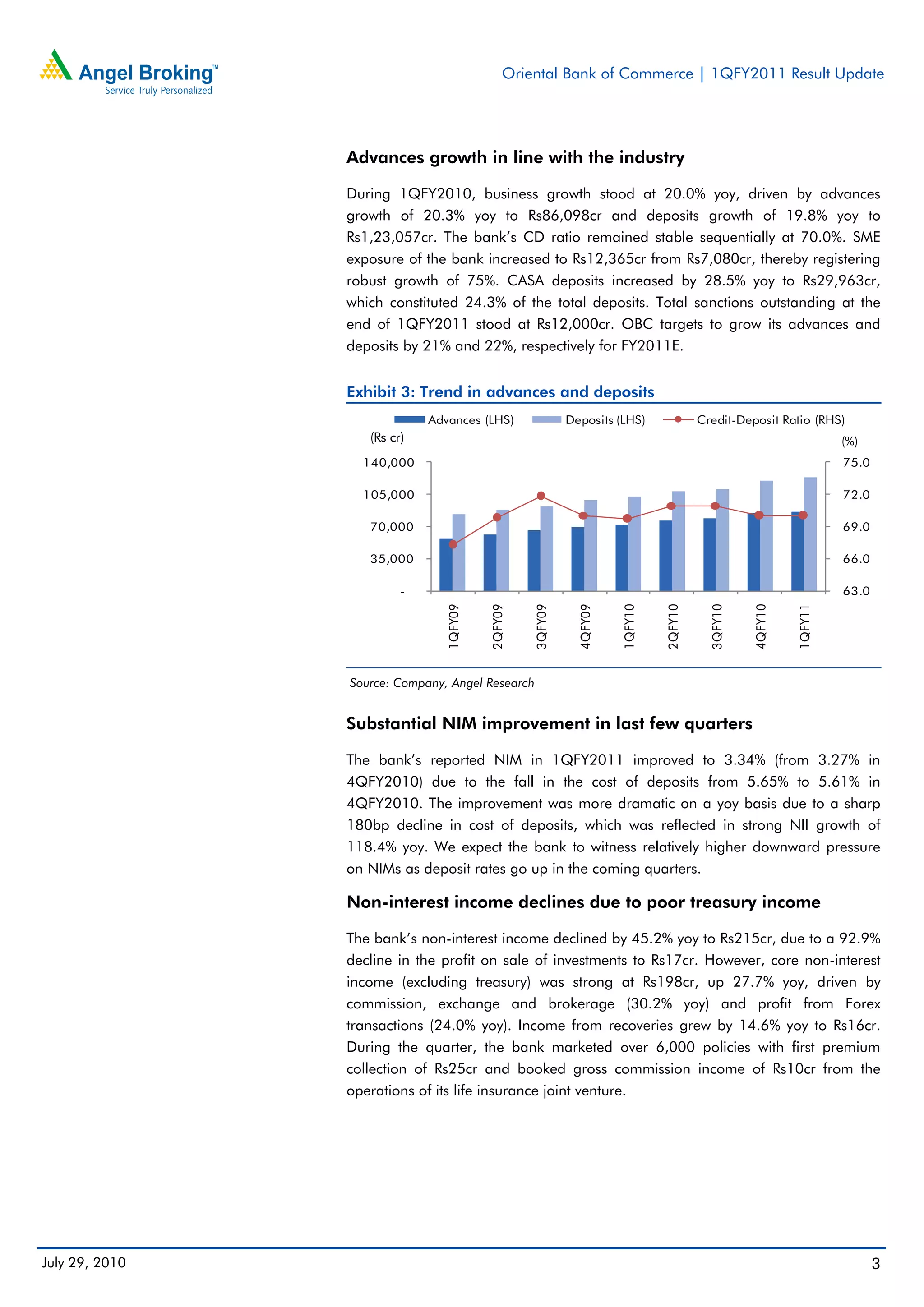 Oriental Bank of Commerce | 1QFY2011 Result Update




                Advances growth in line with the industry

                During 1QFY2010, business growth stood at 20.0% yoy, driven by advances
                growth of 20.3% yoy to Rs86,098cr and deposits growth of 19.8% yoy to
                Rs1,23,057cr. The bank’s CD ratio remained stable sequentially at 70.0%. SME
                exposure of the bank increased to Rs12,365cr from Rs7,080cr, thereby registering
                robust growth of 75%. CASA deposits increased by 28.5% yoy to Rs29,963cr,
                which constituted 24.3% of the total deposits. Total sanctions outstanding at the
                end of 1QFY2011 stood at Rs12,000cr. OBC targets to grow its advances and
                deposits by 21% and 22%, respectively for FY2011E.


                Exhibit 3: Trend in advances and deposits
                             Advances (LHS)                Deposits (LHS)               Credit-Deposit Ratio (RHS)
                   (Rs cr)                                                                                           (%)
                  140,000                                                                                            75.0

                  105,000                                                                                            72.0

                   70,000                                                                                            69.0

                   35,000                                                                                            66.0

                         -                                                                                           63.0
                                1QFY09


                                         2QFY09


                                                  3QFY09


                                                             4QFY09


                                                                      1QFY10


                                                                               2QFY10


                                                                                          3QFY10


                                                                                                   4QFY10


                                                                                                            1QFY11
                Source: Company, Angel Research


                Substantial NIM improvement in last few quarters

                The bank’s reported NIM in 1QFY2011 improved to 3.34% (from 3.27% in
                4QFY2010) due to the fall in the cost of deposits from 5.65% to 5.61% in
                4QFY2010. The improvement was more dramatic on a yoy basis due to a sharp
                180bp decline in cost of deposits, which was reflected in strong NII growth of
                118.4% yoy. We expect the bank to witness relatively higher downward pressure
                on NIMs as deposit rates go up in the coming quarters.

                Non-interest income declines due to poor treasury income

                The bank’s non-interest income declined by 45.2% yoy to Rs215cr, due to a 92.9%
                decline in the profit on sale of investments to Rs17cr. However, core non-interest
                income (excluding treasury) was strong at Rs198cr, up 27.7% yoy, driven by
                commission, exchange and brokerage (30.2% yoy) and profit from Forex
                transactions (24.0% yoy). Income from recoveries grew by 14.6% yoy to Rs16cr.
                During the quarter, the bank marketed over 6,000 policies with first premium
                collection of Rs25cr and booked gross commission income of Rs10cr from the
                operations of its life insurance joint venture.




July 29, 2010                                                                                                               3
 