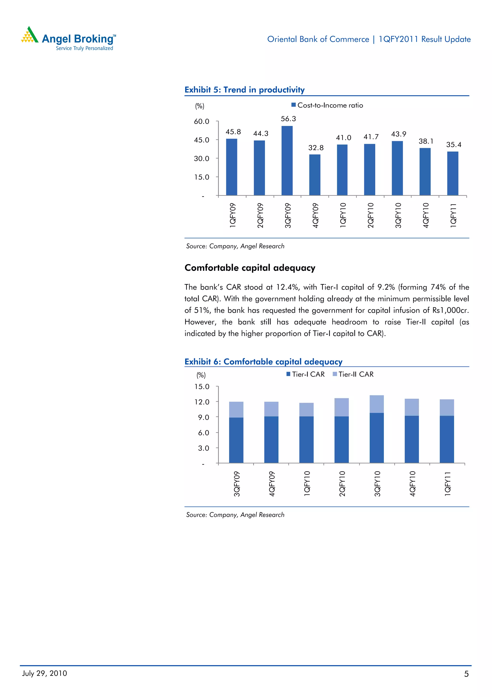 Oriental Bank of Commerce | 1QFY2011 Result Update




                Exhibit 5: Trend in productivity
                  (%)                                               Cost-to-Income ratio

                  60.0                                    56.3
                            45.8        44.3                                                              43.9
                  45.0                                                              41.0     41.7
                                                                                                                            38.1       35.4
                                                                         32.8
                  30.0

                  15.0

                    -




                             1QFY09


                                        2QFY09


                                                          3QFY09


                                                                           4QFY09


                                                                                    1QFY10


                                                                                             2QFY10


                                                                                                          3QFY10


                                                                                                                            4QFY10


                                                                                                                                        1QFY11
                Source: Company, Angel Research


                Comfortable capital adequacy

                The bank’s CAR stood at 12.4%, with Tier-I capital of 9.2% (forming 74% of the
                total CAR). With the government holding already at the minimum permissible level
                of 51%, the bank has requested the government for capital infusion of Rs1,000cr.
                However, the bank still has adequate headroom to raise Tier-II capital (as
                indicated by the higher proportion of Tier-I capital to CAR).


                Exhibit 6: Comfortable capital adequacy
                   (%)                                             Tier-I CAR       Tier-II CAR
                  15.0

                  12.0

                   9.0

                   6.0

                   3.0

                    -
                               3QFY09



                                                 4QFY09



                                                                      1QFY10



                                                                                    2QFY10



                                                                                                 3QFY10



                                                                                                                   4QFY10



                                                                                                                                     1QFY11




                Source: Company, Angel Research




July 29, 2010                                                                                                                                    5
 