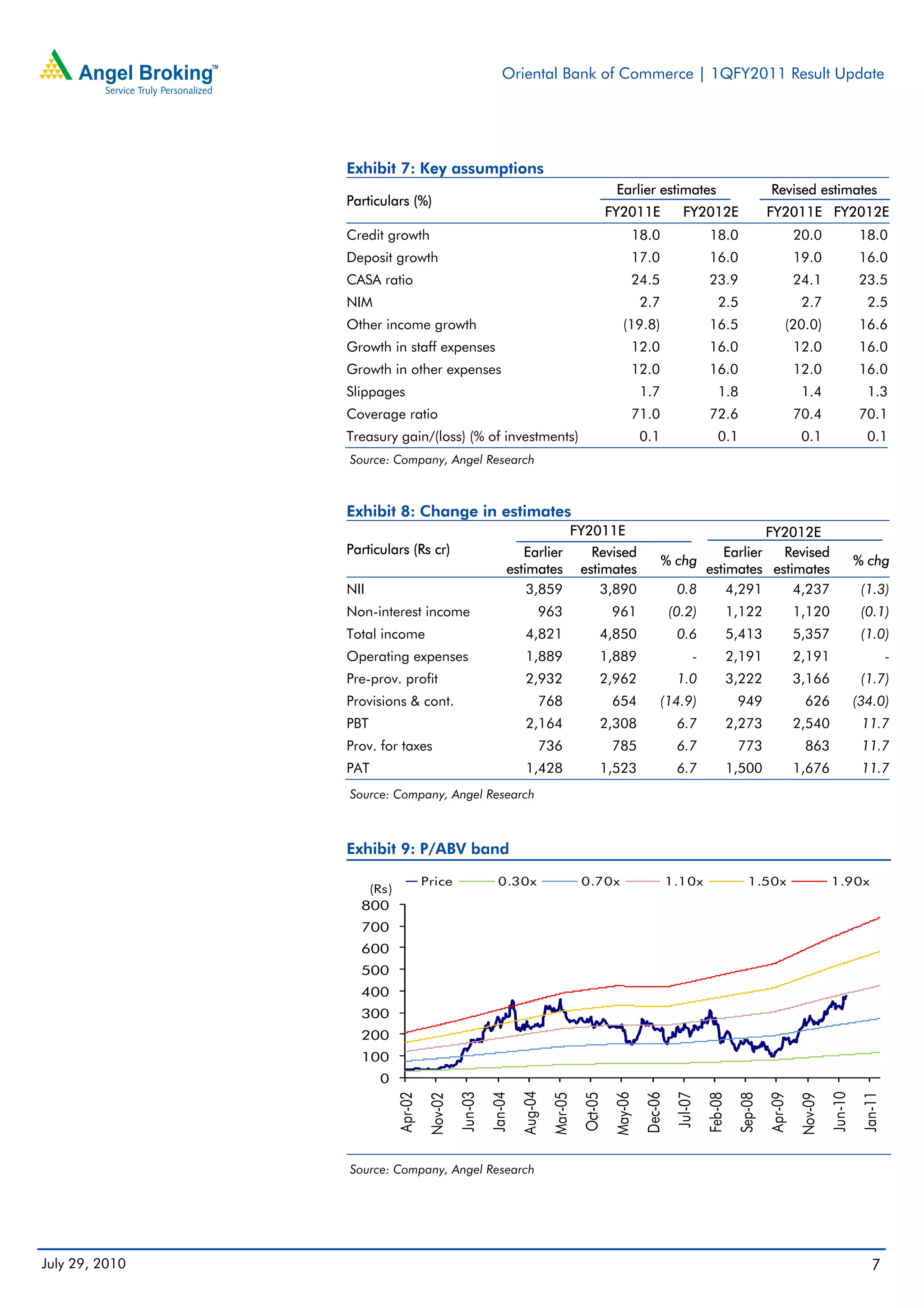 Oriental Bank of Commerce | 1QFY2011 Result Update




                Exhibit 7: Key assumptions
                                                                                               Earlier estimates                              Revised estimates
                Particulars (%)
                                                                                             FY2011E               FY2012E                   FY2011E FY2012E
                Credit growth                                                                      18.0                    18.0                       20.0               18.0
                Deposit growth                                                                     17.0                    16.0                       19.0               16.0
                CASA ratio                                                                         24.5                    23.9                       24.1               23.5
                NIM                                                                                    2.7                   2.5                       2.7                 2.5
                Other income growth                                                              (19.8)                    16.5                   (20.0)                 16.6
                Growth in staff expenses                                                           12.0                    16.0                       12.0               16.0
                Growth in other expenses                                                           12.0                    16.0                       12.0               16.0
                Slippages                                                                              1.7                   1.8                       1.4                 1.3
                Coverage ratio                                                                     71.0                    72.6                       70.4               70.1
                Treasury gain/(loss) (% of investments)                                                0.1                   0.1                       0.1                 0.1
                Source: Company, Angel Research



                Exhibit 8: Change in estimates
                                                                                FY2011E                                       FY2012E
                Particulars (Rs cr)                              Earlier              Revised                         Earlier   Revised
                                                                                                             % chg                                                      % chg
                                                              estimates             estimates                      estimates estimates
                NII                                               3,859                 3,890                  0.8     4,291     4,237                                   (1.3)
                Non-interest income                                    963                   961                (0.2)              1,122              1,120              (0.1)
                Total income                                       4,821                 4,850                   0.6               5,413              5,357              (1.0)
                Operating expenses                                 1,889                 1,889                        -            2,191              2,191                       -
                Pre-prov. profit                                   2,932                 2,962                   1.0               3,222              3,166              (1.7)
                Provisions & cont.                                     768                   654             (14.9)                 949                 626             (34.0)
                PBT                                                2,164                 2,308                   6.7               2,273              2,540              11.7
                Prov. for taxes                                        736                   785                 6.7                773                 863              11.7
                PAT                                                1,428                 1,523                   6.7               1,500              1,676              11.7
                Source: Company, Angel Research



                Exhibit 9: P/ABV band

                                      Price                0.30x                    0.70x                       1.10x                  1.50x                   1.90x
                      (Rs)
                  800
                  700
                  600
                  500
                  400
                  300
                  200
                  100
                       0
                                                                  Aug-04
                                                Jun-03




                                                                                                                                                               Jun-10
                                                         Jan-04




                                                                                              May-06




                                                                                                                                                                         Jan-11
                                                                                                                 Jul-07
                                                                                                       Dec-06
                             Apr-02




                                                                                                                                             Apr-09
                                                                                    Oct-05
                                                                           Mar-05




                                                                                                                          Feb-08
                                                                                                                                    Sep-08
                                       Nov-02




                                                                                                                                                      Nov-09




                Source: Company, Angel Research




July 29, 2010                                                                                                                                                               7
 
