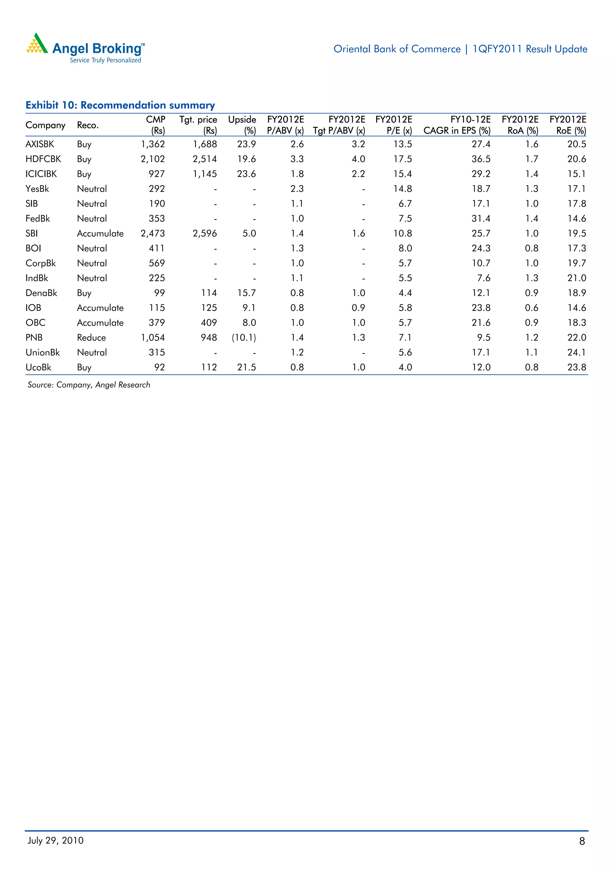 Oriental Bank of Commerce | 1QFY2011 Result Update




Exhibit 10: Recommendation summary
                             CMP       Tgt. price   Upside   FY2012E       FY2012E     FY2012E          FY10-12E     FY2012E    FY2012E
Company     Reco.
                              (Rs)           (Rs)      (%)   P/ABV (x) Tgt P/ABV (x)     P/E (x)   CAGR in EPS (%)    RoA (%)    RoE (%)
AXISBK      Buy             1,362         1,688      23.9         2.6           3.2       13.5               27.4        1.6       20.5
HDFCBK      Buy             2,102         2,514      19.6         3.3           4.0        17.5              36.5         1.7      20.6
ICICIBK     Buy               927         1,145      23.6         1.8           2.2        15.4              29.2         1.4      15.1
YesBk       Neutral           292               -        -        2.3              -       14.8              18.7         1.3      17.1
SIB         Neutral           190               -        -        1.1              -        6.7              17.1         1.0      17.8
FedBk       Neutral           353               -        -        1.0              -        7.5              31.4         1.4      14.6
SBI         Accumulate      2,473         2,596        5.0        1.4           1.6        10.8              25.7         1.0      19.5
BOI         Neutral           411               -        -        1.3              -        8.0              24.3         0.8      17.3
CorpBk      Neutral           569               -        -        1.0              -        5.7              10.7         1.0      19.7
IndBk       Neutral           225               -        -        1.1              -        5.5               7.6         1.3      21.0
DenaBk      Buy                   99        114      15.7         0.8           1.0         4.4              12.1         0.9      18.9
IOB         Accumulate        115           125        9.1        0.8           0.9         5.8              23.8         0.6      14.6
OBC         Accumulate        379           409        8.0        1.0           1.0         5.7              21.6         0.9      18.3
PNB         Reduce          1,054           948     (10.1)        1.4           1.3         7.1               9.5         1.2      22.0
UnionBk     Neutral           315               -        -        1.2              -        5.6              17.1         1.1      24.1
UcoBk       Buy                   92        112      21.5         0.8           1.0         4.0              12.0         0.8      23.8
Source: Company, Angel Research




July 29, 2010                                                                                                                         8
 