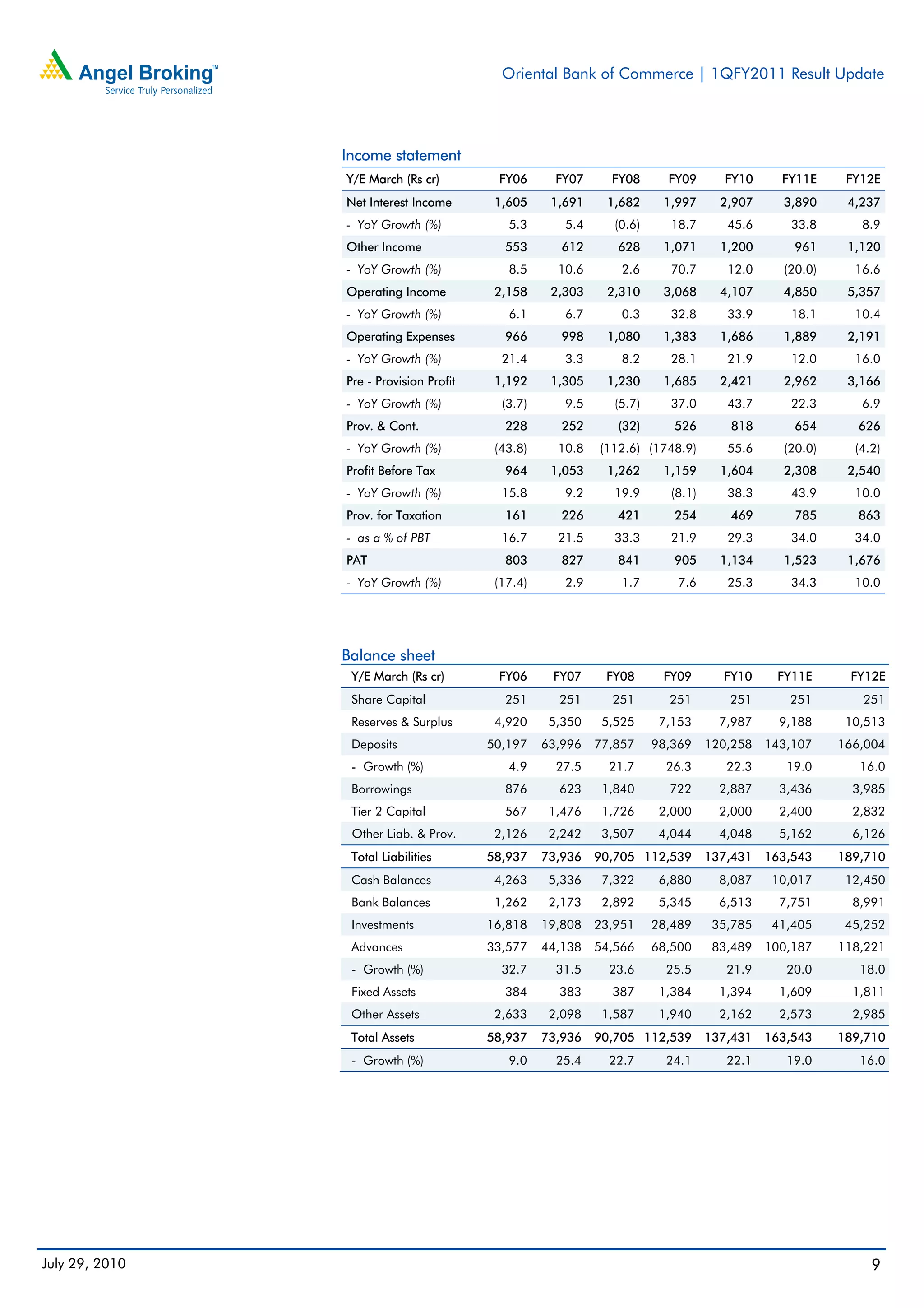 Oriental Bank of Commerce | 1QFY2011 Result Update




                Income statement
                Y/E March (Rs cr)         FY06       FY07     FY08       FY09       FY10     FY11E     FY12E
                Net Interest Income       1,605     1,691    1,682      1,997      2,907     3,890     4,237
                - YoY Growth (%)            5.3       5.4      (0.6)     18.7       45.6      33.8       8.9
                Other Income               553        612      628      1,071      1,200       961     1,120
                - YoY Growth (%)            8.5      10.6       2.6      70.7       12.0     (20.0)     16.6
                Operating Income          2,158     2,303    2,310      3,068      4,107     4,850     5,357
                - YoY Growth (%)            6.1       6.7       0.3      32.8       33.9      18.1      10.4
                Operating Expenses         966        998    1,080      1,383      1,686     1,889     2,191
                - YoY Growth (%)           21.4       3.3       8.2      28.1       21.9      12.0      16.0
                Pre - Provision Profit    1,192     1,305    1,230      1,685      2,421     2,962     3,166
                - YoY Growth (%)           (3.7)      9.5      (5.7)     37.0       43.7      22.3       6.9
                Prov. & Cont.              228        252      (32)       526       818        654       626
                - YoY Growth (%)          (43.8)     10.8   (112.6) (1748.9)        55.6     (20.0)     (4.2)
                Profit Before Tax          964      1,053    1,262      1,159      1,604     2,308     2,540
                - YoY Growth (%)           15.8       9.2      19.9      (8.1)      38.3      43.9      10.0
                Prov. for Taxation         161        226      421        254       469        785       863
                - as a % of PBT            16.7      21.5      33.3      21.9       29.3      34.0      34.0
                PAT                        803        827      841        905      1,134     1,523     1,676
                - YoY Growth (%)          (17.4)      2.9       1.7        7.6      25.3      34.3      10.0




                Balance sheet
                 Y/E March (Rs cr)        FY06      FY07     FY08       FY09       FY10     FY11E      FY12E
                 Share Capital             251       251      251        251        251       251        251
                 Reserves & Surplus       4,920     5,350    5,525      7,153      7,987     9,188     10,513
                 Deposits                50,197    63,996   77,857     98,369    120,258   143,107    166,004
                 - Growth (%)               4.9      27.5     21.7       26.3       22.3      19.0       16.0
                 Borrowings                876       623     1,840       722       2,887     3,436      3,985
                 Tier 2 Capital            567      1,476    1,726      2,000      2,000     2,400      2,832
                 Other Liab. & Prov.      2,126     2,242    3,507      4,044      4,048     5,162      6,126
                 Total Liabilities       58,937    73,936   90,705 112,539       137,431 163,543      189,710
                 Cash Balances            4,263     5,336    7,322      6,880      8,087    10,017     12,450
                 Bank Balances            1,262     2,173    2,892      5,345      6,513     7,751      8,991
                 Investments             16,818    19,808   23,951     28,489     35,785    41,405     45,252
                 Advances                33,577    44,138   54,566     68,500     83,489   100,187    118,221
                 - Growth (%)              32.7      31.5     23.6       25.5       21.9      20.0       18.0
                 Fixed Assets              384       383      387       1,384      1,394     1,609      1,811
                 Other Assets             2,633     2,098    1,587      1,940      2,162     2,573      2,985
                 Total Assets            58,937    73,936   90,705 112,539       137,431 163,543      189,710
                 - Growth (%)               9.0      25.4     22.7       24.1       22.1      19.0       16.0




July 29, 2010                                                                                              9
 