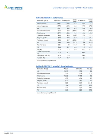 Oriental Bank of Commerce | 1QFY2011 Result Update




                Exhibit 1: 1QFY2011 performance
                                                                      % chg                     % chg
                Particulars (Rs cr)       1QFY2011        4QFY2010             1QFY2010
                                                                      (qoq)                      (yoy)
                Interest earned                   2,831      2,685      5.4        2404          17.7
                Interest expenses                 1,774      1,696      4.6        1920          (7.6)
                NII                               1,057        989      6.9            484      118.4
                Non-interest income                215         265    (19.1)           392      (45.2)
                Total income                      1,272      1,255      1.4            876       45.2
                Operating expenses                 450         478     (5.9)           359       25.2
                Pre-prov. profit                   822         777      5.8            517       59.1
                Provisions & cont.                 228         417    (45.4)           151       50.6
                PBT                                594         359     65.3            366       62.6
                Prov. for taxes                    231          42    444.2            108      113.6
                PAT                                363         317     14.6            257       41.1
                EPS (Rs)                           14.5       12.7     14.6            10.3      41.1
                Cost-to-income ratio
                                                   35.4       38.1                     41.0
                (%)
                Effective tax rate (%)             38.9       11.8                     29.6
                Net NPA (%)                         0.7         0.9                     0.7
                Source: Company, Angel Research



                Exhibit 2: 1QFY2011 actual v/s Angel estimates
                Particulars (Rs cr)                        Actual          Estimates          Var. (%)
                NII                                        1,057                972               8.8
                Non-interest income                          215                226              (5.1)
                Total income                               1,272               1,198              6.2
                Operating expenses                           450                434               3.5
                Pre-prov. profit                             822                763               7.7
                Provisions & cont.                           228                269            (15.2)
                PBT                                          594                495              20.2
                Prov. for taxes                              231                170              36.2
                PAT                                          363                325              11.8
                Source: Company, Angel Research




July 29, 2010                                                                                        2
 