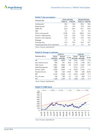 Oriental Bank of Commerce | 1QFY2011 Result Update




                Exhibit 7: Key assumptions
                                                                                               Earlier estimates                              Revised estimates
                Particulars (%)
                                                                                             FY2011E               FY2012E                   FY2011E FY2012E
                Credit growth                                                                      18.0                    18.0                       20.0               18.0
                Deposit growth                                                                     17.0                    16.0                       19.0               16.0
                CASA ratio                                                                         24.5                    23.9                       24.1               23.5
                NIM                                                                                    2.7                   2.5                       2.7                 2.5
                Other income growth                                                              (19.8)                    16.5                   (20.0)                 16.6
                Growth in staff expenses                                                           12.0                    16.0                       12.0               16.0
                Growth in other expenses                                                           12.0                    16.0                       12.0               16.0
                Slippages                                                                              1.7                   1.8                       1.4                 1.3
                Coverage ratio                                                                     71.0                    72.6                       70.4               70.1
                Treasury gain/(loss) (% of investments)                                                0.1                   0.1                       0.1                 0.1
                Source: Company, Angel Research



                Exhibit 8: Change in estimates
                                                                                FY2011E                                       FY2012E
                Particulars (Rs cr)                              Earlier              Revised                         Earlier   Revised
                                                                                                             % chg                                                      % chg
                                                              estimates             estimates                      estimates estimates
                NII                                               3,859                 3,890                  0.8     4,291     4,237                                   (1.3)
                Non-interest income                                    963                   961                (0.2)              1,122              1,120              (0.1)
                Total income                                       4,821                 4,850                   0.6               5,413              5,357              (1.0)
                Operating expenses                                 1,889                 1,889                        -            2,191              2,191                       -
                Pre-prov. profit                                   2,932                 2,962                   1.0               3,222              3,166              (1.7)
                Provisions & cont.                                     768                   654             (14.9)                 949                 626             (34.0)
                PBT                                                2,164                 2,308                   6.7               2,273              2,540              11.7
                Prov. for taxes                                        736                   785                 6.7                773                 863              11.7
                PAT                                                1,428                 1,523                   6.7               1,500              1,676              11.7
                Source: Company, Angel Research



                Exhibit 9: P/ABV band

                                      Price                0.30x                    0.70x                       1.10x                  1.50x                   1.90x
                      (Rs)
                  800
                  700
                  600
                  500
                  400
                  300
                  200
                  100
                       0
                                                                  Aug-04
                                                Jun-03




                                                                                                                                                               Jun-10
                                                         Jan-04




                                                                                              May-06




                                                                                                                                                                         Jan-11
                                                                                                                 Jul-07
                                                                                                       Dec-06
                             Apr-02




                                                                                                                                             Apr-09
                                                                                    Oct-05
                                                                           Mar-05




                                                                                                                          Feb-08
                                                                                                                                    Sep-08
                                       Nov-02




                                                                                                                                                      Nov-09




                Source: Company, Angel Research




July 29, 2010                                                                                                                                                               7
 