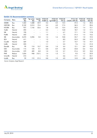 Oriental Bank of Commerce | 1QFY2011 Result Update




Exhibit 10: Recommendation summary
                             CMP       Tgt. price   Upside   FY2012E       FY2012E     FY2012E          FY10-12E     FY2012E    FY2012E
Company     Reco.
                              (Rs)           (Rs)      (%)   P/ABV (x) Tgt P/ABV (x)     P/E (x)   CAGR in EPS (%)    RoA (%)    RoE (%)
AXISBK      Buy             1,362         1,688      23.9         2.6           3.2       13.5               27.4        1.6       20.5
HDFCBK      Buy             2,102         2,514      19.6         3.3           4.0        17.5              36.5         1.7      20.6
ICICIBK     Buy               927         1,145      23.6         1.8           2.2        15.4              29.2         1.4      15.1
YesBk       Neutral           292               -        -        2.3              -       14.8              18.7         1.3      17.1
SIB         Neutral           190               -        -        1.1              -        6.7              17.1         1.0      17.8
FedBk       Neutral           353               -        -        1.0              -        7.5              31.4         1.4      14.6
SBI         Accumulate      2,473         2,596        5.0        1.4           1.6        10.8              25.7         1.0      19.5
BOI         Neutral           411               -        -        1.3              -        8.0              24.3         0.8      17.3
CorpBk      Neutral           569               -        -        1.0              -        5.7              10.7         1.0      19.7
IndBk       Neutral           225               -        -        1.1              -        5.5               7.6         1.3      21.0
DenaBk      Buy                   99        114      15.7         0.8           1.0         4.4              12.1         0.9      18.9
IOB         Accumulate        115           125        9.1        0.8           0.9         5.8              23.8         0.6      14.6
OBC         Accumulate        379           409        8.0        1.0           1.0         5.7              21.6         0.9      18.3
PNB         Reduce          1,054           948     (10.1)        1.4           1.3         7.1               9.5         1.2      22.0
UnionBk     Neutral           315               -        -        1.2              -        5.6              17.1         1.1      24.1
UcoBk       Buy                   92        112      21.5         0.8           1.0         4.0              12.0         0.8      23.8
Source: Company, Angel Research




July 29, 2010                                                                                                                         8
 