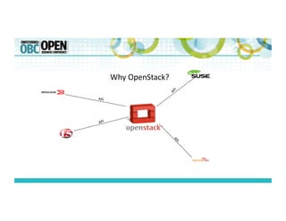 Why	
  OpenStack?	
  
API	
  
API	
  
 