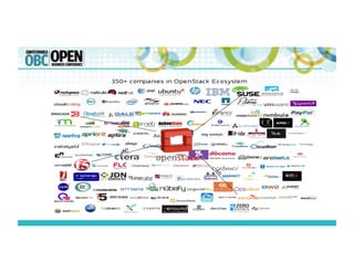 Why	
  OpenStack?	
  
API	
  
API	
  
 