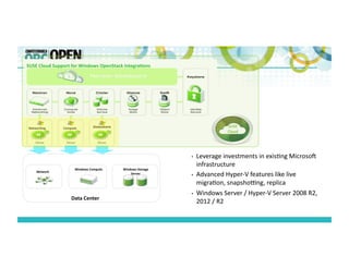 SUSE	
  Cloud	
  Support	
  for	
  Windows	
  OpenStack	
  Integra8ons	
  
Networking	
   Compute	
  
Windows	
  Storage	
  
Server	
  
Network	
  
SUSE	
  
Cloud	
  
•  Leverage	
  investments	
  in	
  exis;ng	
  Microso9	
  
infrastructure	
  	
  
•  Advanced	
  Hyper-­‐V	
  features	
  like	
  live	
  
migra;on,	
  snapsho]ng,	
  replica	
  
•  Windows	
  Server	
  /	
  Hyper-­‐V	
  Server	
  2008	
  R2,	
  
2012	
  /	
  R2	
  
Windows	
  Compute	
  
Data	
  Center	
  
 