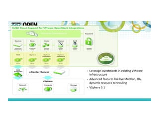 •  Leverage	
  investments	
  in	
  exis;ng	
  VMware	
  
infrastructure	
  	
  
•  Advanced	
  features	
  like	
  live	
  vMo;on,	
  HA,	
  
dynamic	
  resource	
  scheduling	
  
•  VSphere	
  5.1	
  
SUSE	
  
Cloud	
  
 