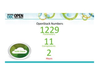 OpenStack	
  Numbers	
  
Parameters	
  
Components	
  
Days	
  Hours	
  
SUSE	
  Cloud	
  
1229	
  
11	
  
2	
  
 