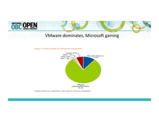 VMware	
  dominates,	
  Microso9	
  gaining	
  
 