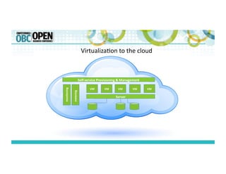 VM	
   VM	
  VM	
   VM	
  
metering	
  
Self-­‐service	
  Provisioning	
  &	
  Management	
  
monitoring	
  
VM	
  
Server	
  
Virtualiza;on	
  to	
  the	
  cloud	
  
 