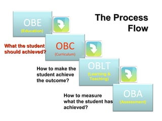 The Process
       OBE                                   Flow
      (Education)


What the student
should achieved?
                    OBC
                    (Curriculum)


             How to make the       OBLT
             student achieve       (Learning &
             the outcome?           Teaching)



                         How to measure           OBA
                         what the student has    (Assessment)
                         achieved?
 