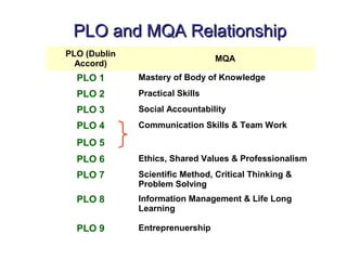 PLO and MQA Relationship
PLO (Dublin
                                 MQA
  Accord)
  PLO 1       Mastery of Body of Knowledge
  PLO 2       Practical Skills
  PLO 3       Social Accountability
  PLO 4       Communication Skills & Team Work

  PLO 5
  PLO 6       Ethics, Shared Values & Professionalism
  PLO 7       Scientific Method, Critical Thinking &
              Problem Solving
  PLO 8       Information Management & Life Long
              Learning

  PLO 9       Entreprenuership
 