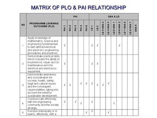 MATRIX OF PLO & PAI RELATIONSHIP
 