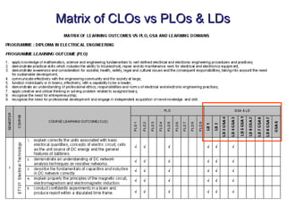 Matrix of CLOs vs PLOs & LDs
 