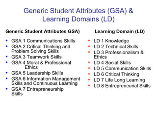 Generic Student Attributes (GSA) &
              Learning Domains (LD)
Generic Student Attributes GSA)          Learning Domain (LD)

•   GSA 1 Communications Skills      •   LD 1 Knowledge
•   GSA 2 Critical Thinking and      •   LD 2 Technical Skills
    Problem Solving Skills           •   LD 3 Professionalism &
•   GSA 3 Teamwork Skills                Ethics
•   GSA 4 Moral & Professional       •   LD 4 Social Skills
           Ethics                    •   LD 5 Communication Skills
•   GSA 5 Leadership Skills          •   LD 6 Critical Thinking
•   GSA 6 Information Management     •   LD 7 Life Long Learning
    Skills and Continuous Learning
                                     •   LD 8 Entrepreneurial Skills
•   GSA 7 Entrepreneurship
    Skills
 