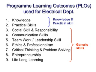 Programme Learning Outcomes (PLOs)
       used for Electrical Dept.
1.   Knowledge                Knowledge &
                              Practical skill
2.   Practical Skills
3.   Social Skill & Responsibility
4.   Communication Skills
5.   Team Work / Leadership Skill
6.   Ethics & Professionalism                 Generic
                                              skills
7.   Critical Thinking & Problem Solving
8.   Entrepreneurship
9.   Life Long Learning
 