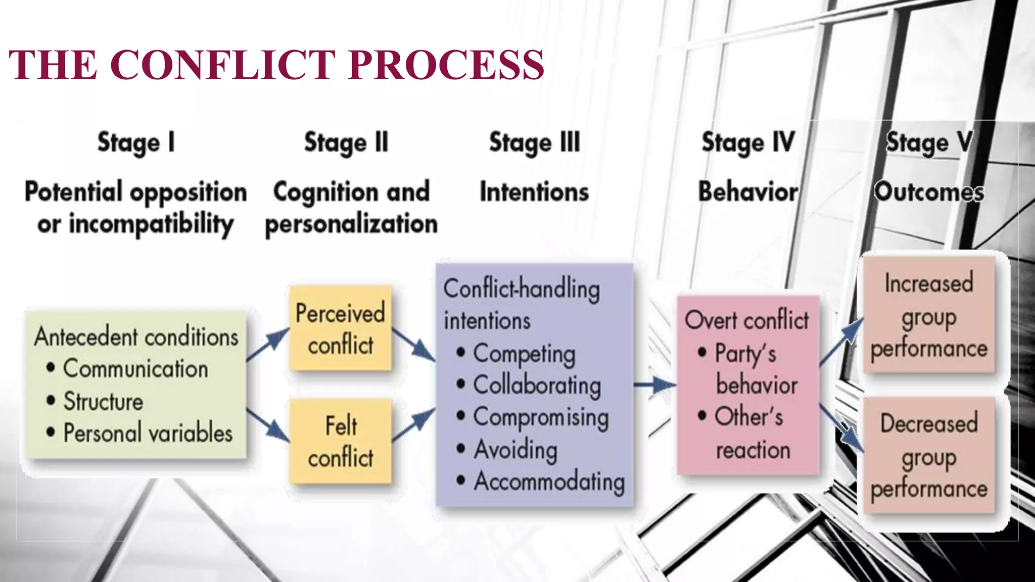 THE CONFLICT PROCESS
 