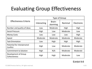 Evaluating Group Effectiveness
© 2009 Prentice-Hall Inc. All rights reserved. 9-25
Effectiveness Criteria
Type of Group
In...