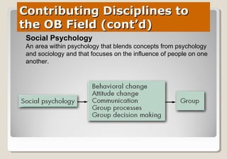 Contributing Disciplines toContributing Disciplines to
the OB Field (cont’d)the OB Field (cont’d)
Social Psychology
An area within psychology that blends concepts from psychology
and sociology and that focuses on the influence of people on one
another.
 