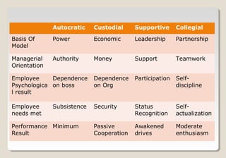 Autocratic Custodial Supportive Collegial
Basis Of
Model
Power Economic Leadership Partnership
Managerial
Orientation
Authority Money Support Teamwork
Employee
Psychologica
l result
Dependence
on boss
Dependence
on Org
Participation Self-
discipline
Employee
needs met
Subsistence Security Status
Recognition
Self-
actualization
Performance
Result
Minimum Passive
Cooperation
Awakened
drives
Moderate
enthusiasm
 