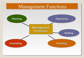 Management FunctionsManagement Functions
PlanningPlanningPlanningPlanning OrganizingOrganizingOrganizingOrganizing
DirectingDirectingDirectingDirectingControllingControllingControllingControlling
ManagementManagement
FunctionsFunctions
ManagementManagement
FunctionsFunctions
StaffingStaffingStaffingStaffing
 