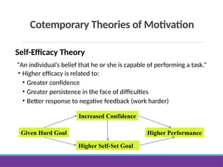 Cotemporary Theories of Motivation
Self-Efficacy Theory
“An individual’s belief that he or she is capable of performing a task.”
• Higher efficacy is related to:
• Greater confidence
• Greater persistence in the face of difficulties
• Better response to negative feedback (work harder)
Given Hard Goal
Higher Self-Set Goal
Increased Confidence
Higher Performance
 