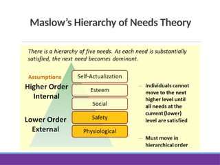 Maslow’s Hierarchy of Needs Theory
 