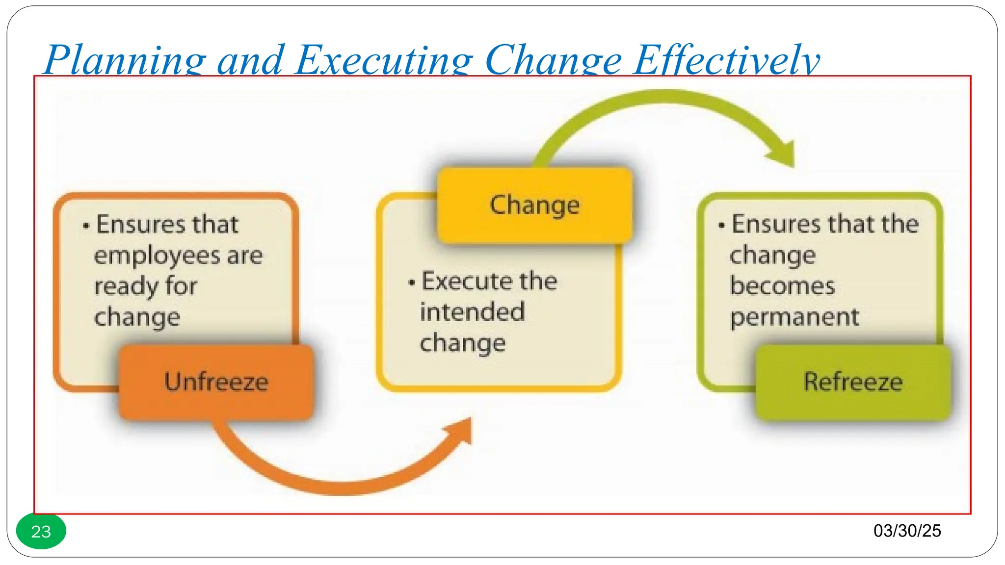 03/30/25
23
Planning and Executing Change Effectively
 