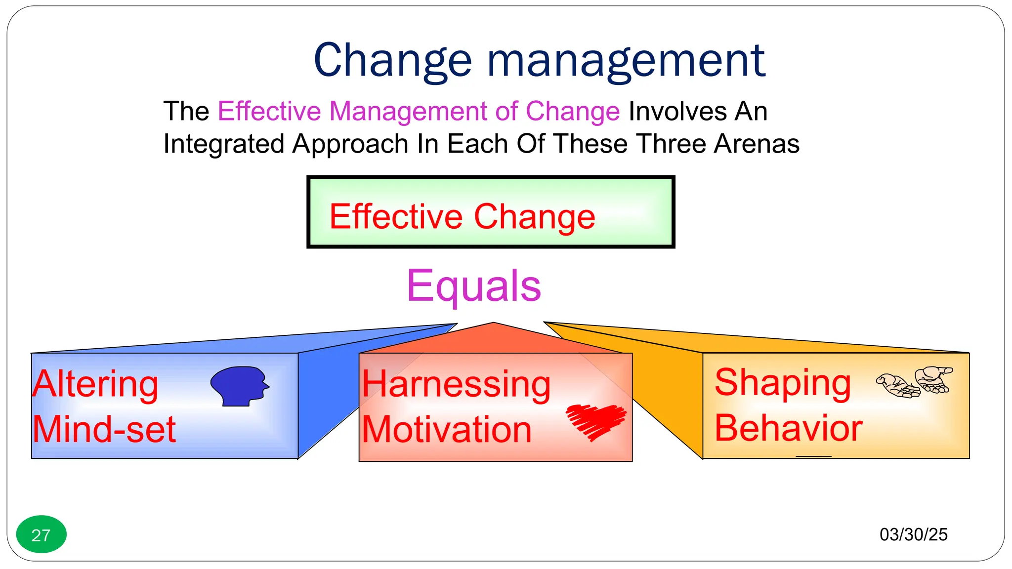 Change management
Effective Change
Equals
Altering
Mind-set
Harnessing
Motivation
Shaping
Behavior
The Effective Management of Change Involves An
Integrated Approach In Each Of These Three Arenas
03/30/25
27
 