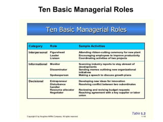 Ten Basic Managerial Roles
 