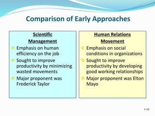 1-10
Comparison of Early Approaches
Scientific
Management
 Emphasis on human
efficiency on the job
 Sought to improve
productivity by minimizing
wasted movements
 Major proponent was
Frederick Taylor
Human Relations
Movement
 Emphasis on social
conditions in organizations
 Sought to improve
productivity by developing
good working relationships
 Major proponent was Elton
Mayo
 