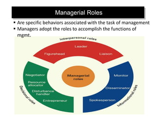 Managerial Roles
1–14
 Are specific behaviors associated with the task of management
 Managers adopt the roles to accomplish the functions of
mgmt.
 