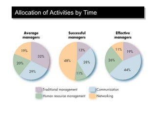 Allocation of Activities by Time
 