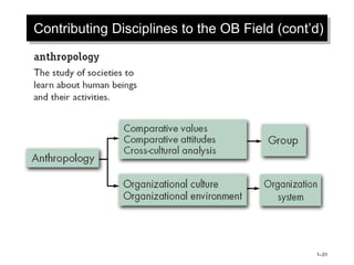 Contributing Disciplines to the OB Field (cont’d)
1–31
 