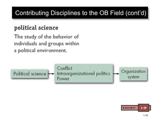 Contributing Disciplines to the OB Field (cont’d)
E X H I B I T 1-3f
1–32
 