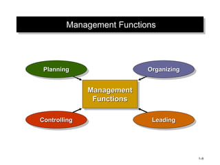 Management Functions
Management
Functions
Planning Organizing
Leading
Controlling
1–9
 