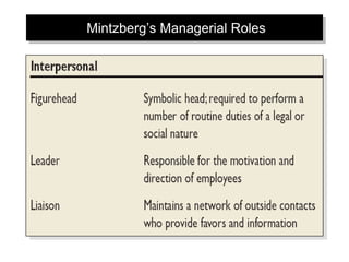 Mintzberg’s Managerial Roles
 